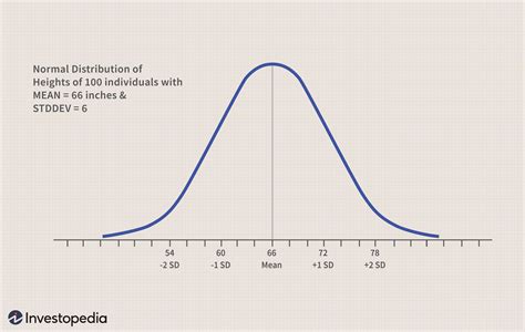 box that illustrates the normal distribution|normal distribution graph.